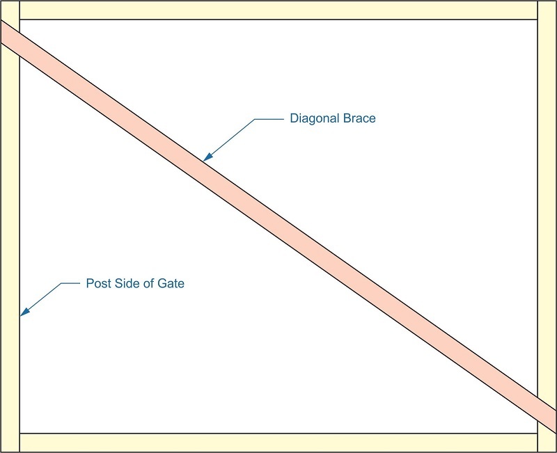 diagonal brace,post side of gate