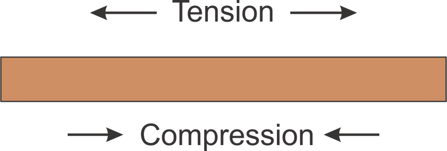 tension, compression