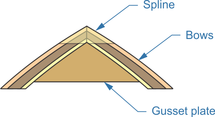 connecting bows, spline, gusset plate