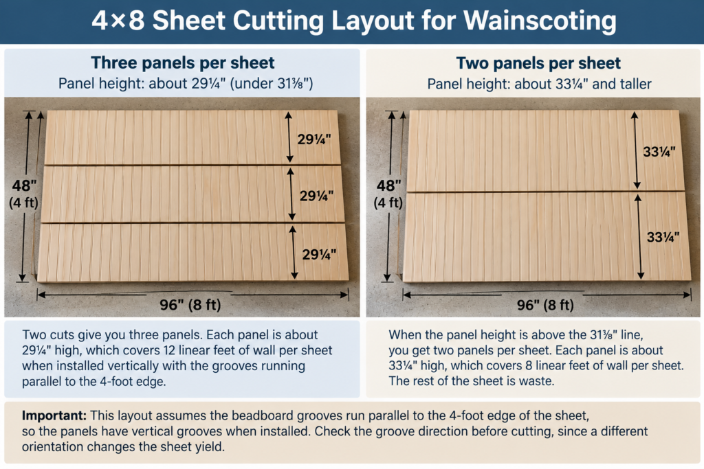 How to install wainscoting using a 4x8 plywood sheet cutting layout comparing three 29¼-inch panels with two 33¼-inch panels.