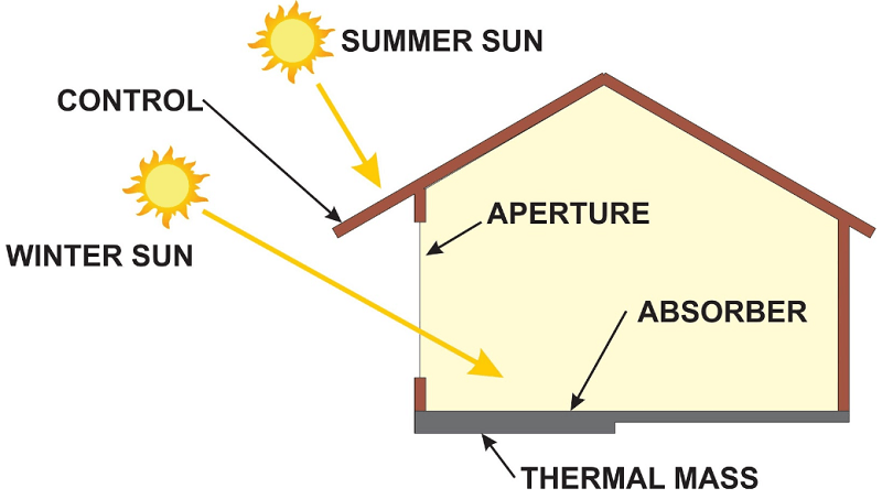 passive solar system, house, sun