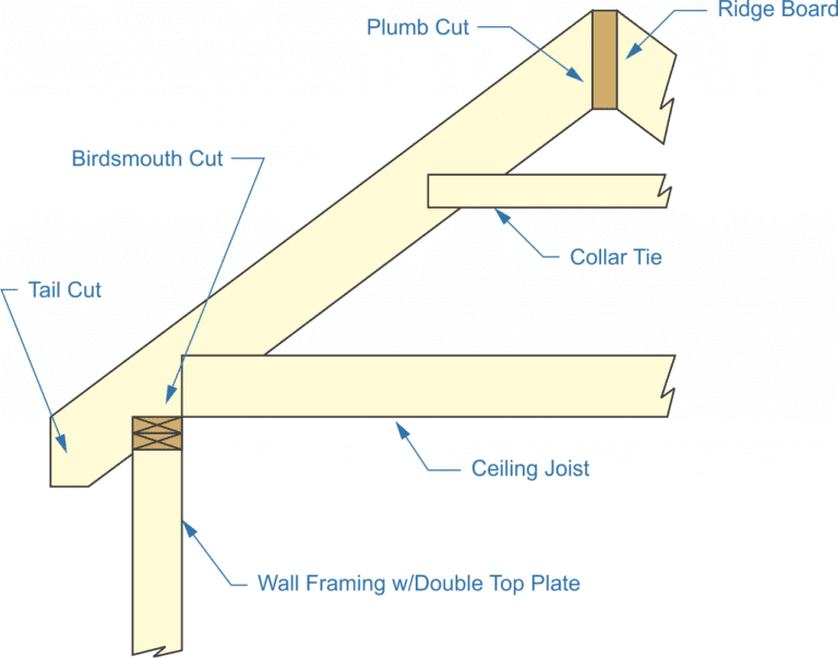 Truss vs Rafter ⋆ 🌲 ThePlywood.com