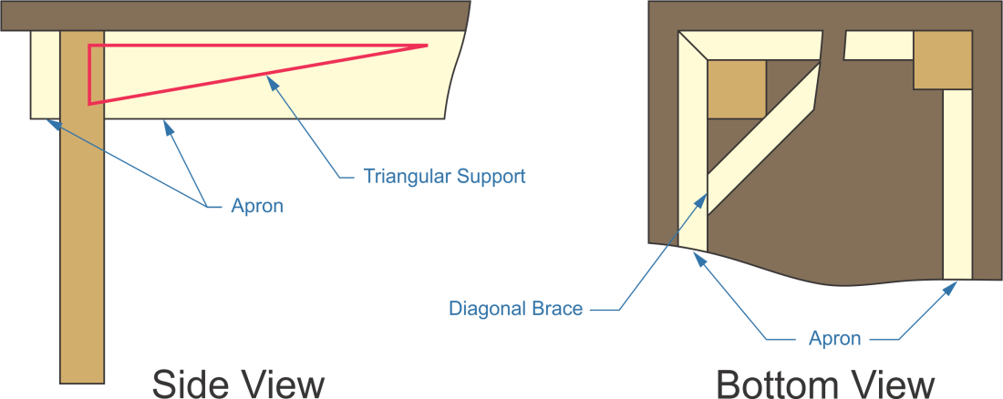 apron support, triangular support, diagonal brace