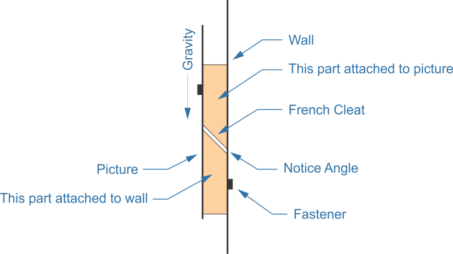 french cleat, notice angle, fastener, wall, gravity, picture