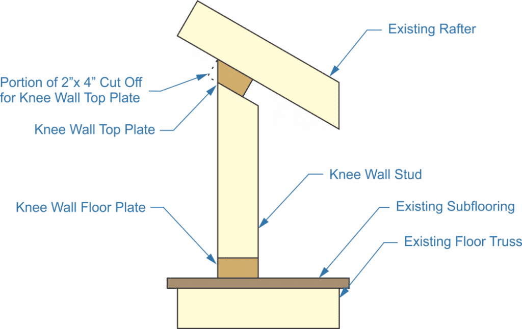 attic knee wall, existing rafter, knee wall stud, existing subflooring, existing floor truss, knee wall top plate, knee wall floor plate, portion for knee wall top plate