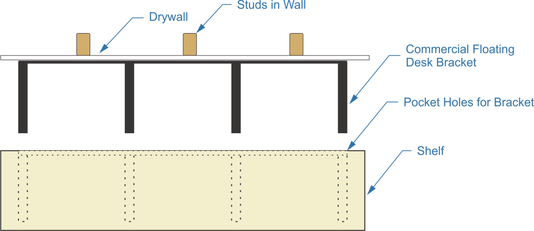 commercial bracket, drywall, studs in wall, commercial floating desk bracket, pocket holes for bracket, shelf