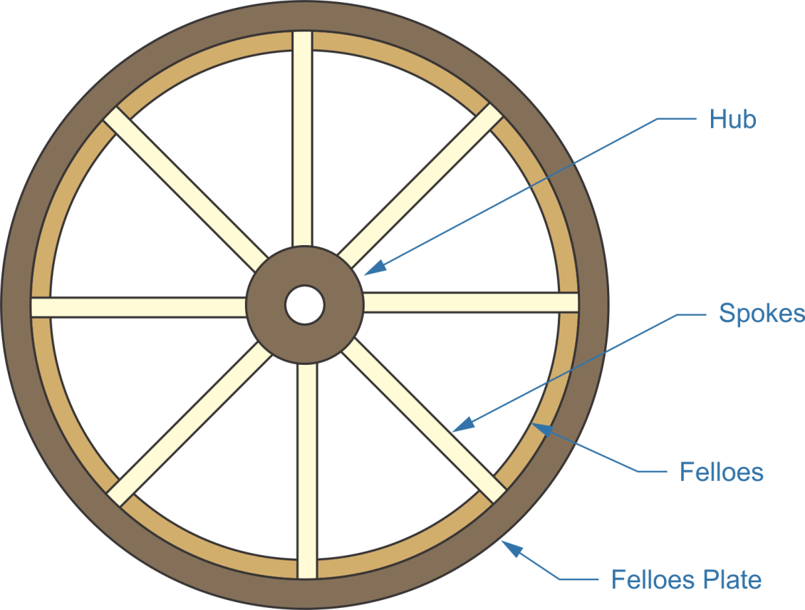 wooden wheel, hub, spokes, felloes, felloes plate