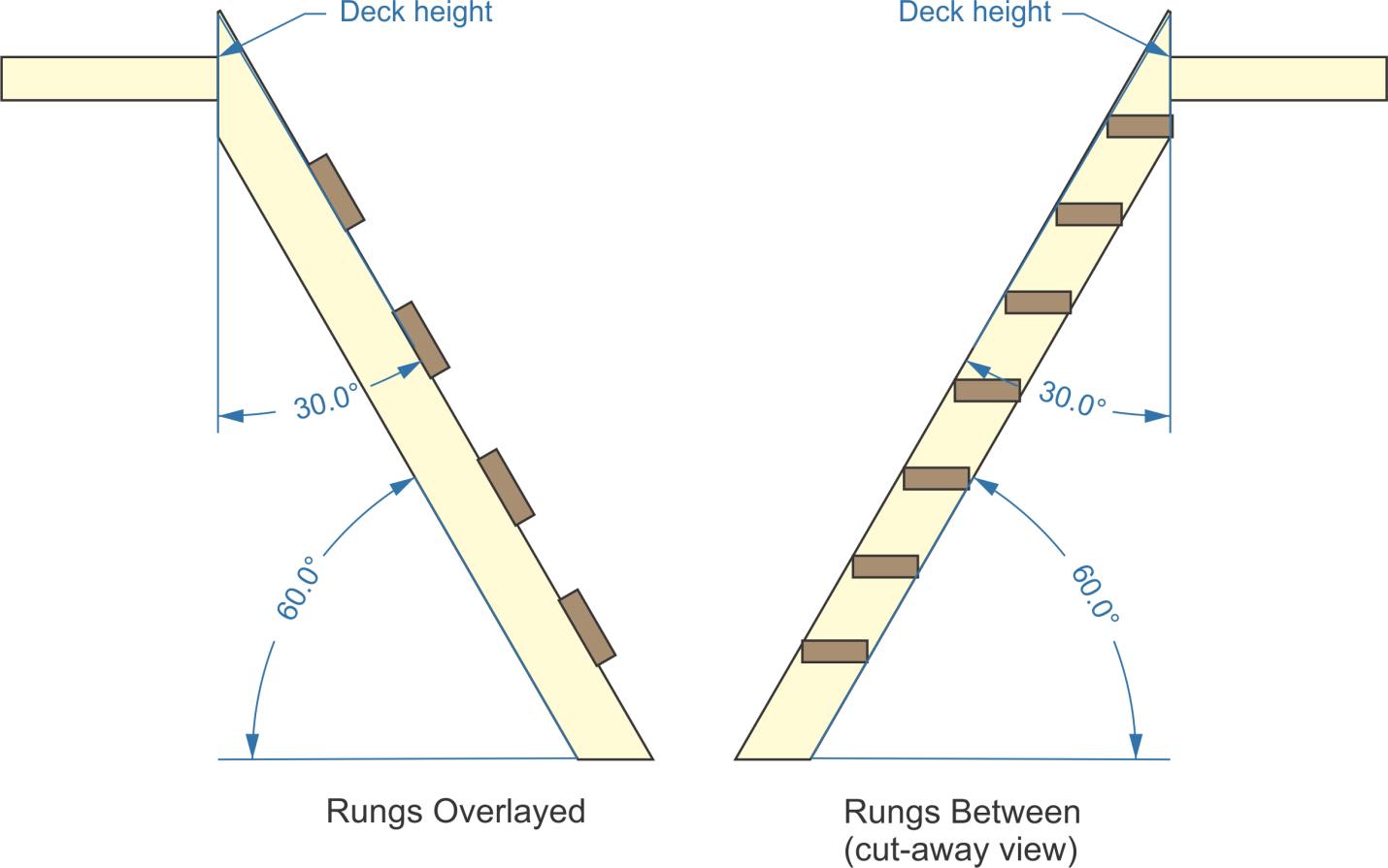 How to build a sap ladder