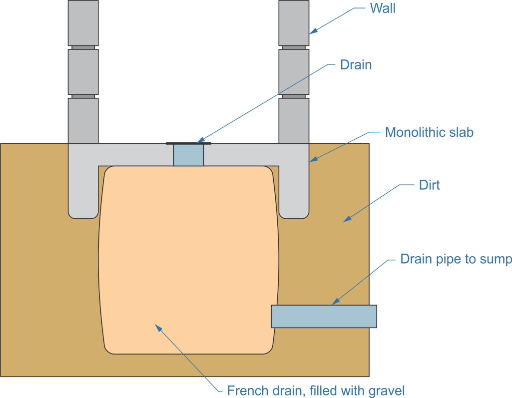 monolithic slab, wall, drain, drain pipe to sump, french drain